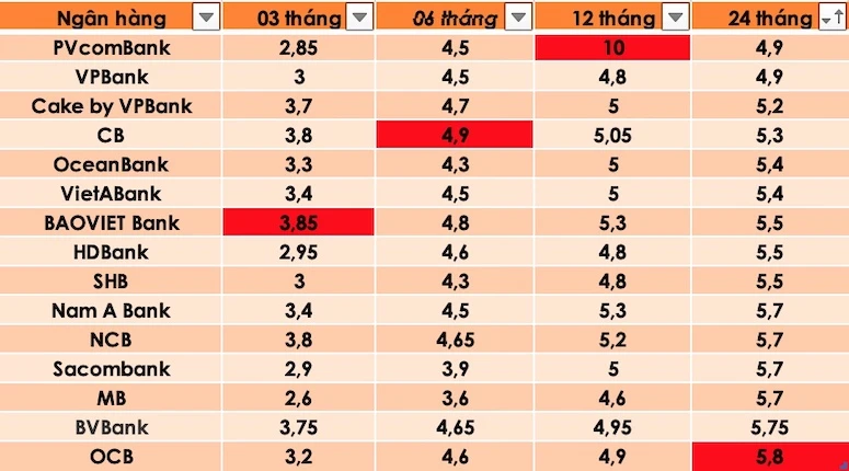 Lãi suất cao nhất huy động