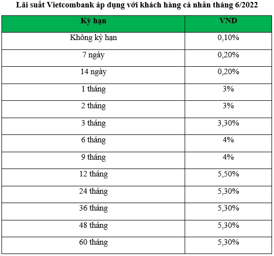 Lãi suất cho vay tại Vietcombank