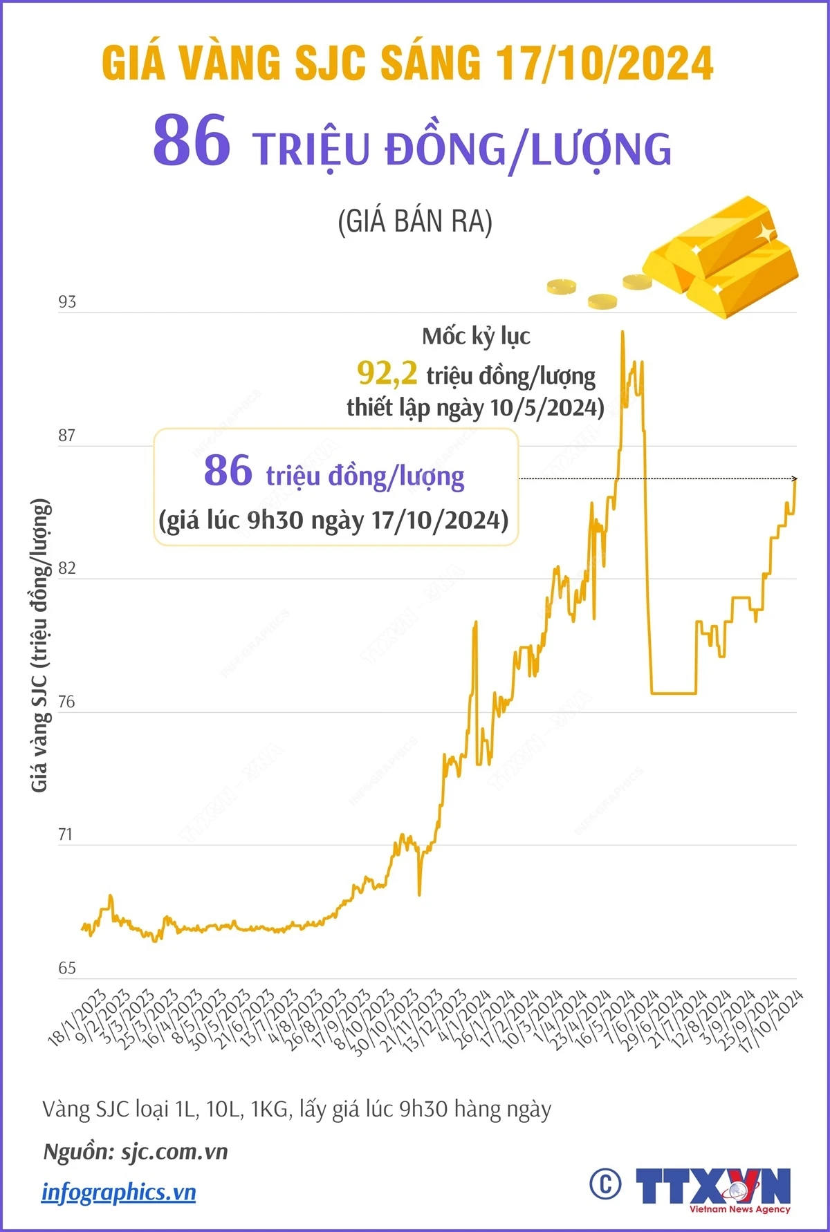 Giá vàng SJC