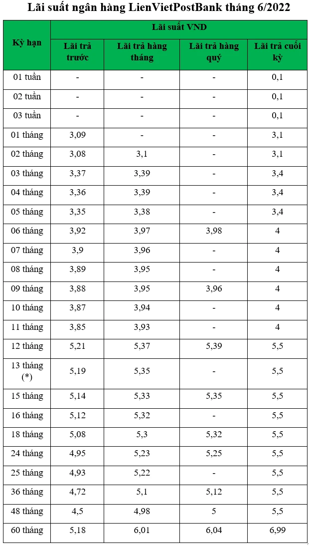 Cập nhật lãi suất mới nhất