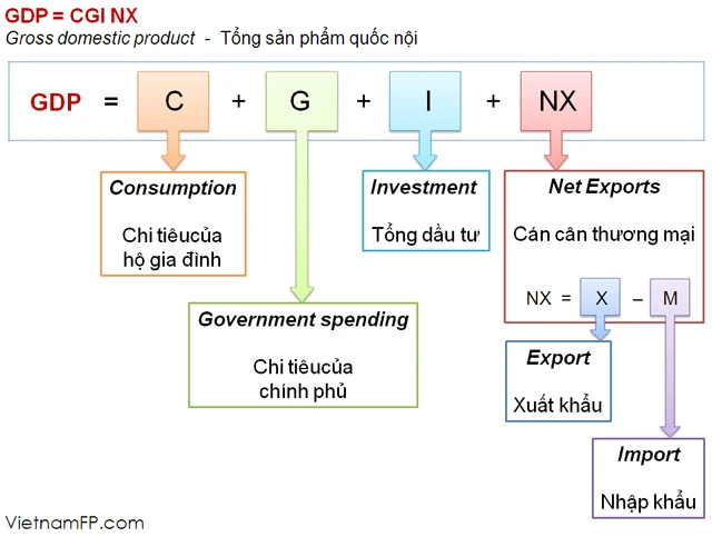 Tổng quan về GDP