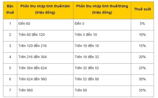 Bảng thuế suất thu nhập cá nhân