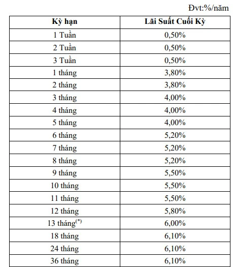 Lãi suất ngân hàng Đông Á