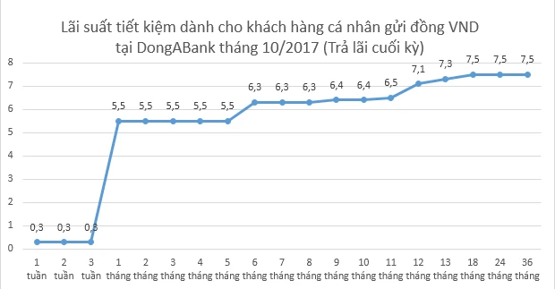 Lãi suất gửi tiết kiệm