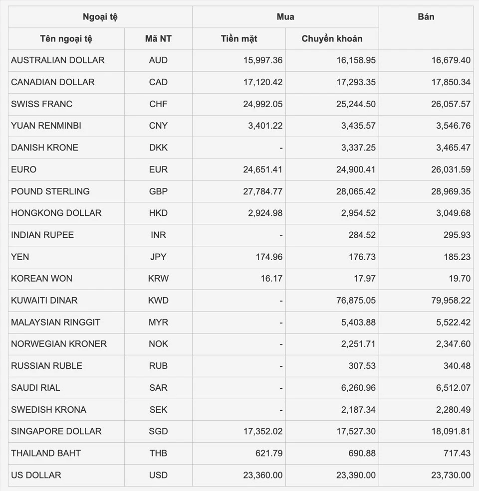 Tỷ Giá USD