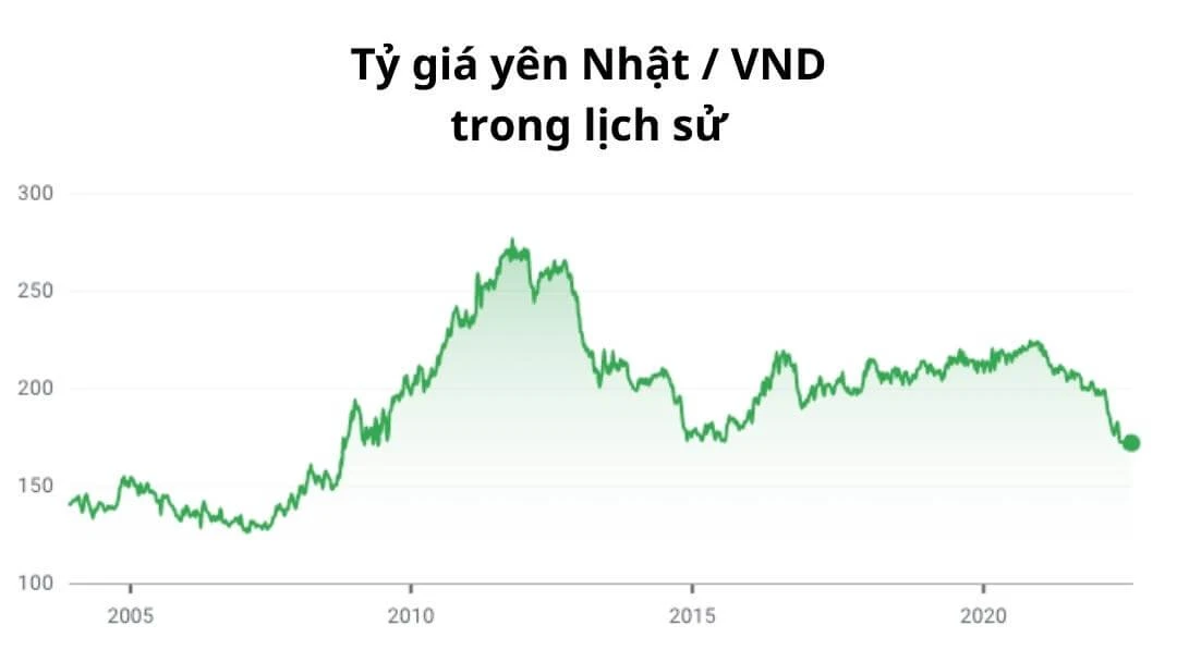 Dự đoán tỷ giá Yên Nhật năm 2022-2023