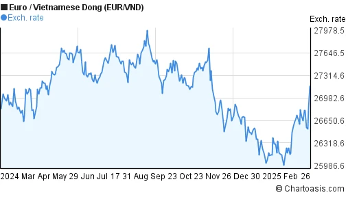 Biểu đồ tỷ giá Euro và VND trong 1 năm