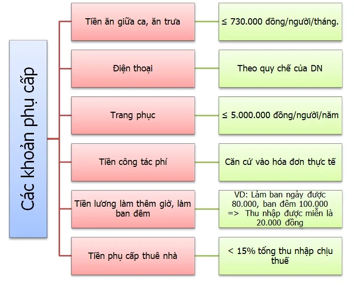 Tính lương gross và net