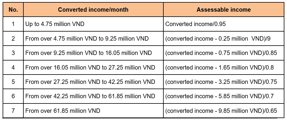 Cách quy đổi lương net