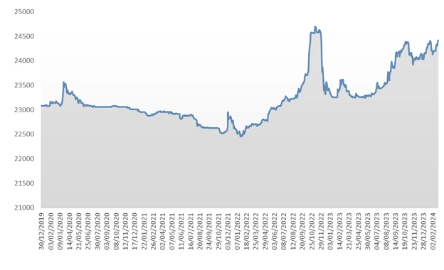 Tỷ giá USD