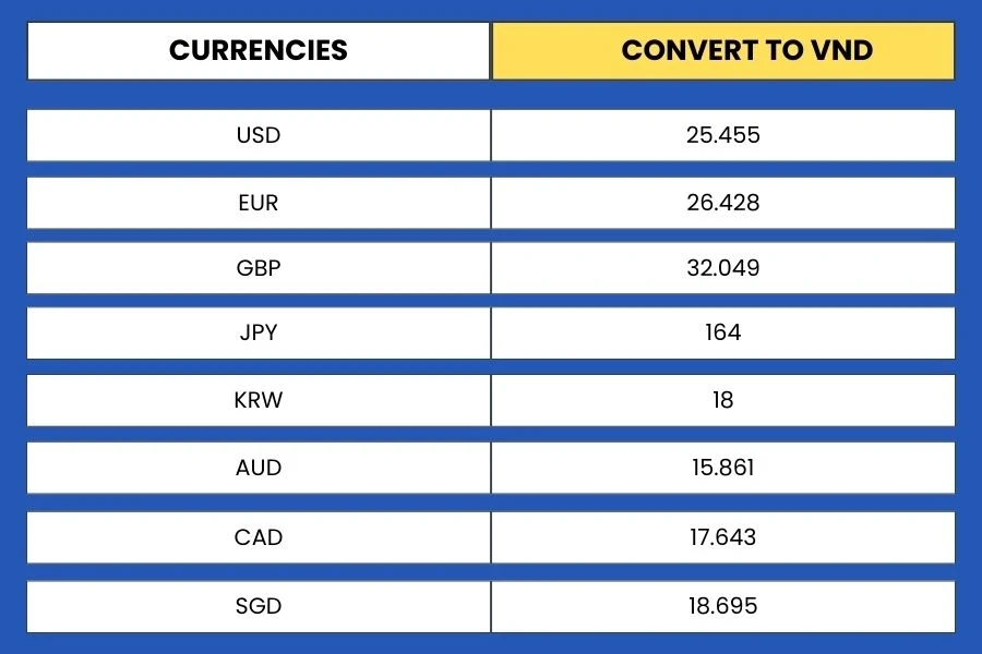 Tỷ giá USD/VND