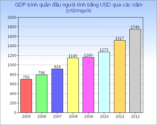 Biểu đồ thu nhập lao động