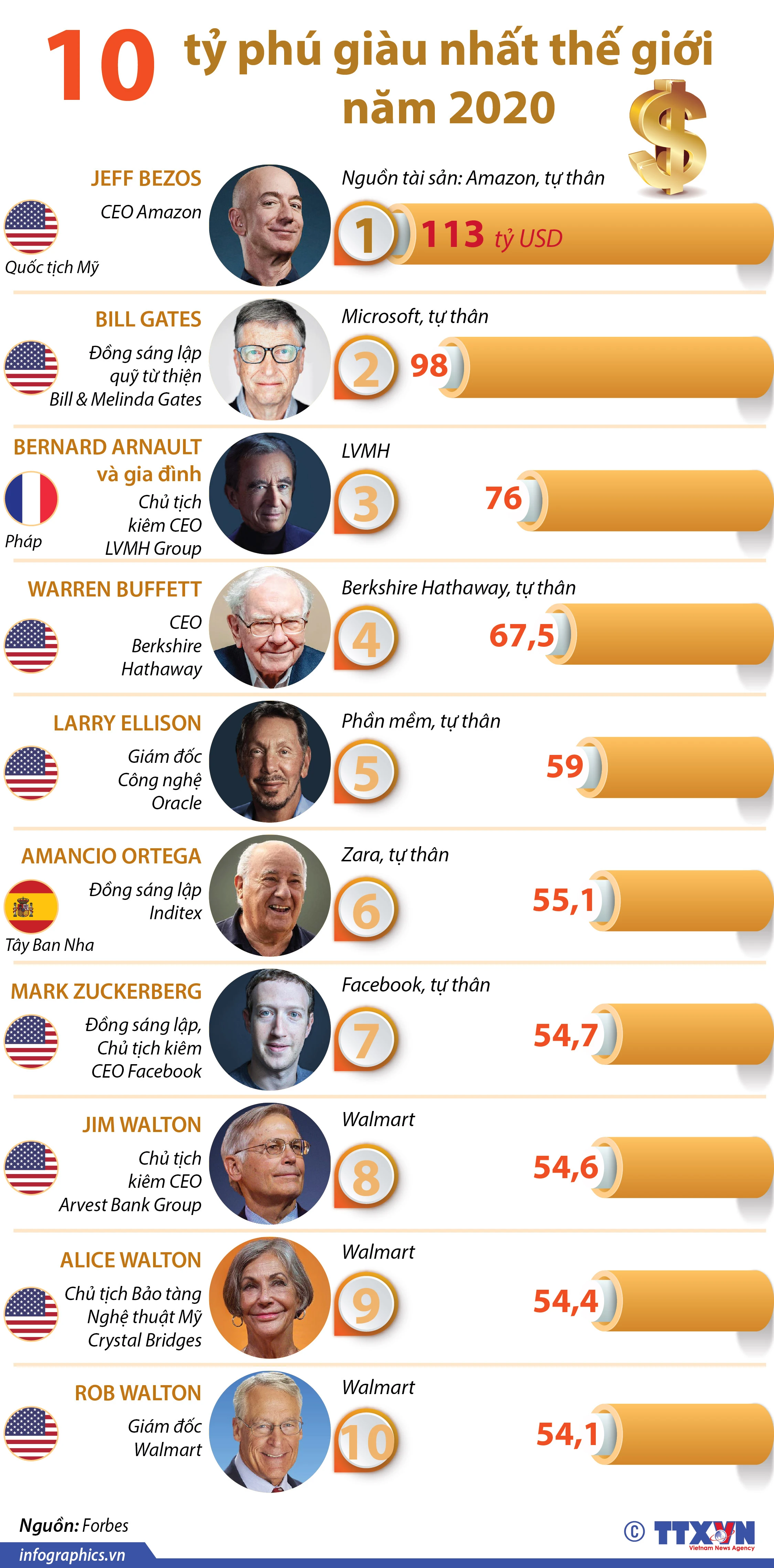 Top 10 người giàu nhất thế giới