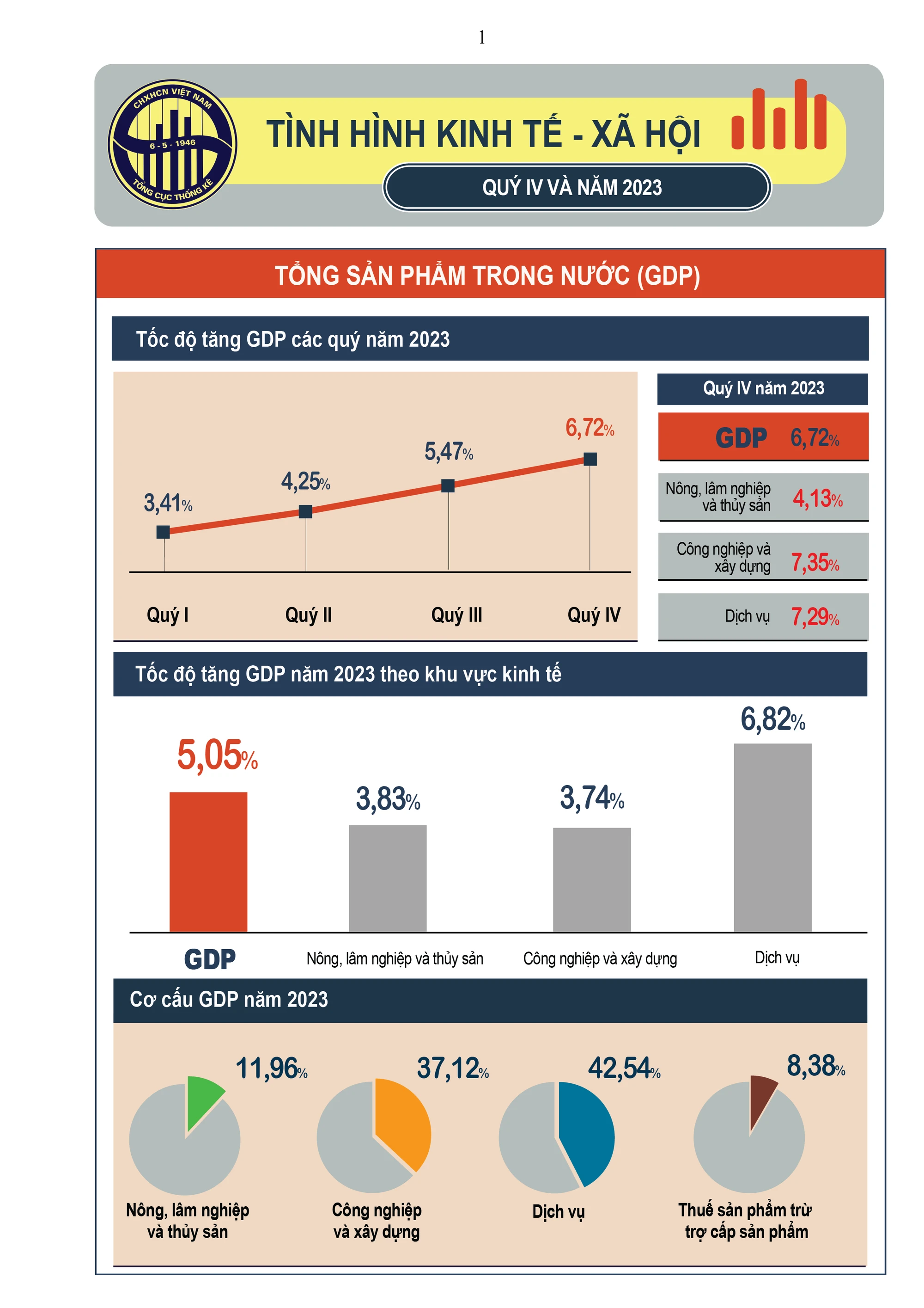 Thống kê GDP Việt Nam năm 2023