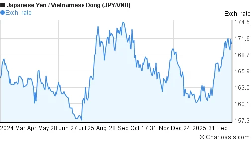 Biểu đồ tỷ giá JPY/VND
