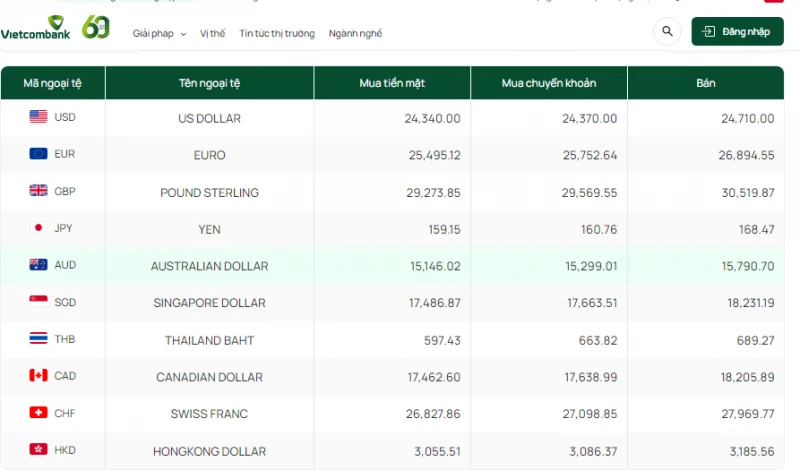 Tỷ giá AUD/VND