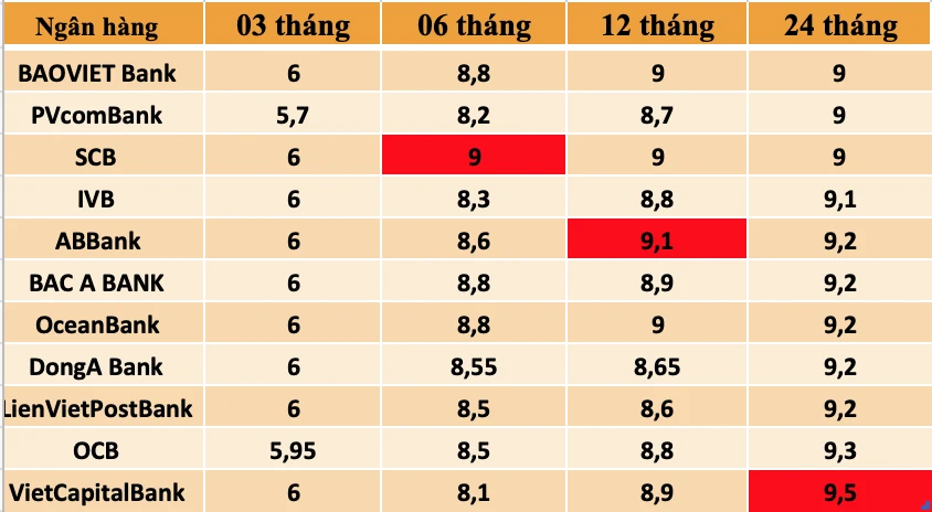 Lãi suất ngân hàng hôm nay