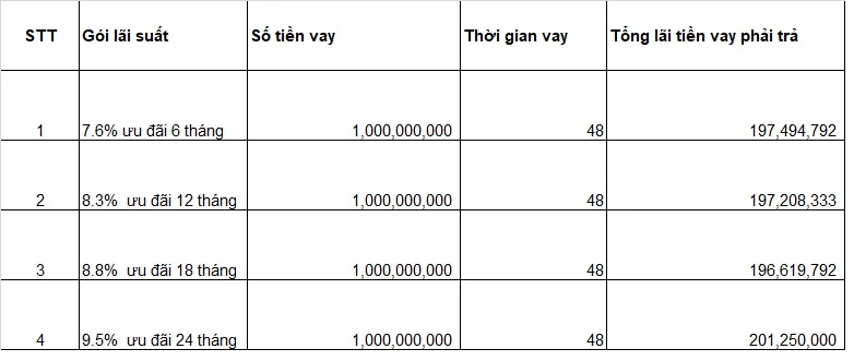 Bảng So Sánh Lãi Suất Ngân Hàng