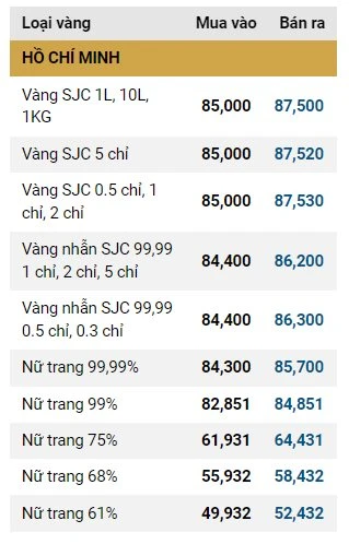 Giá vàng ngày 8/3