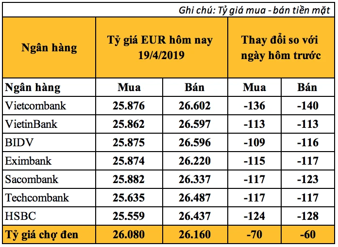 Tỷ giá Euro hôm nay