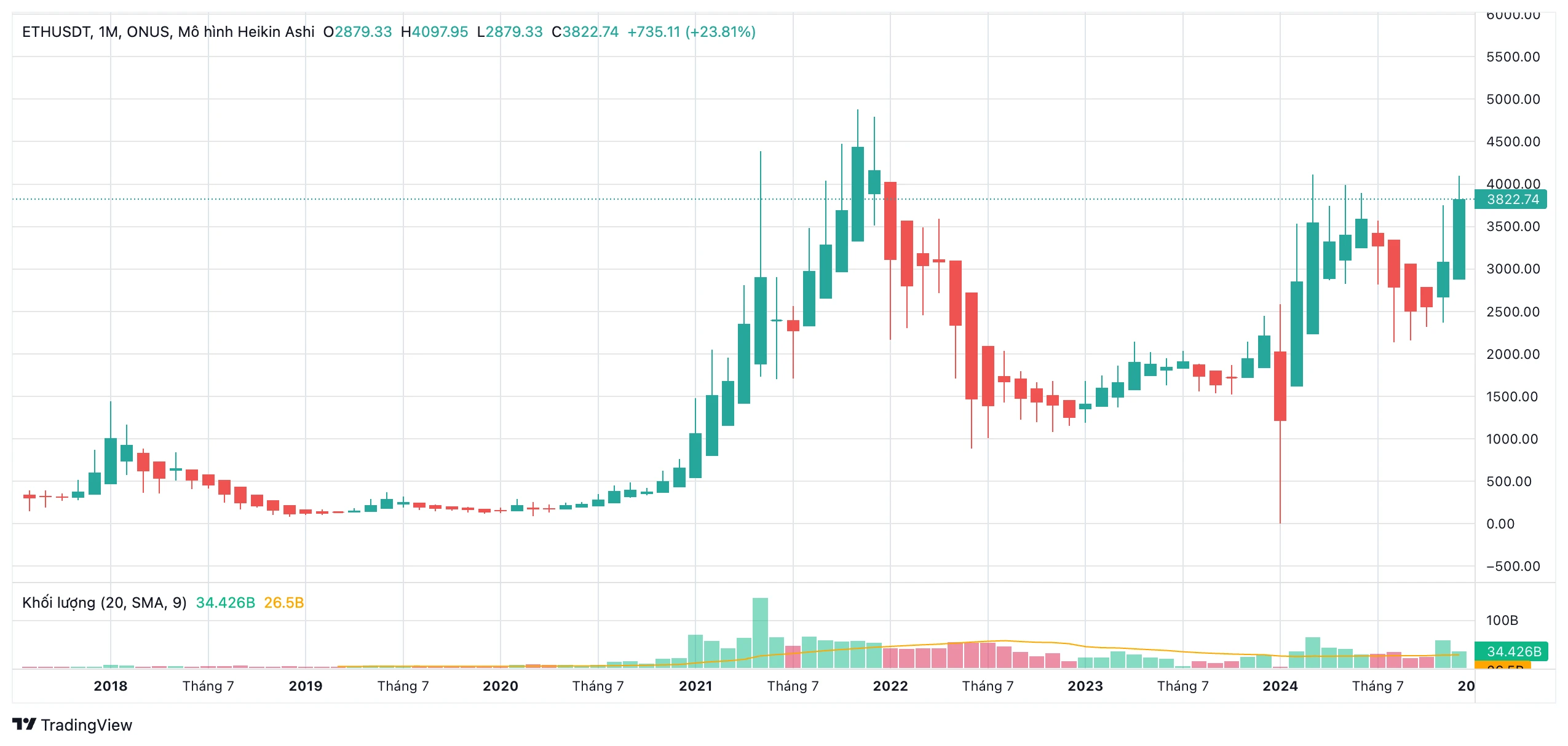 Giá Ethereum hôm nay