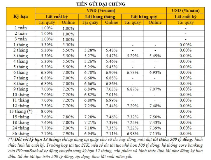 Hình ảnh tổng quan về PVcombank