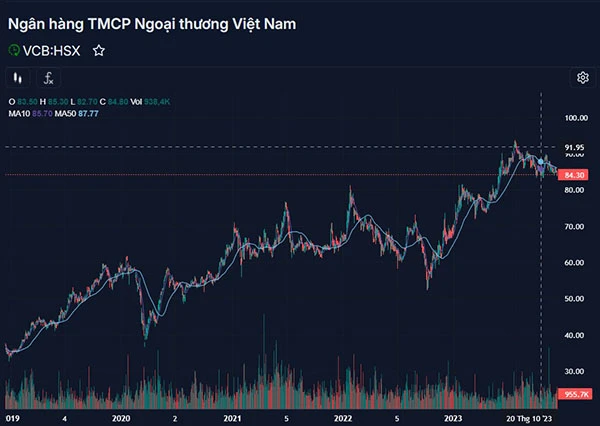 Lịch sử giá cổ phiếu VCB