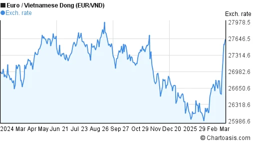 Biểu đồ tỷ giá Euro và VND