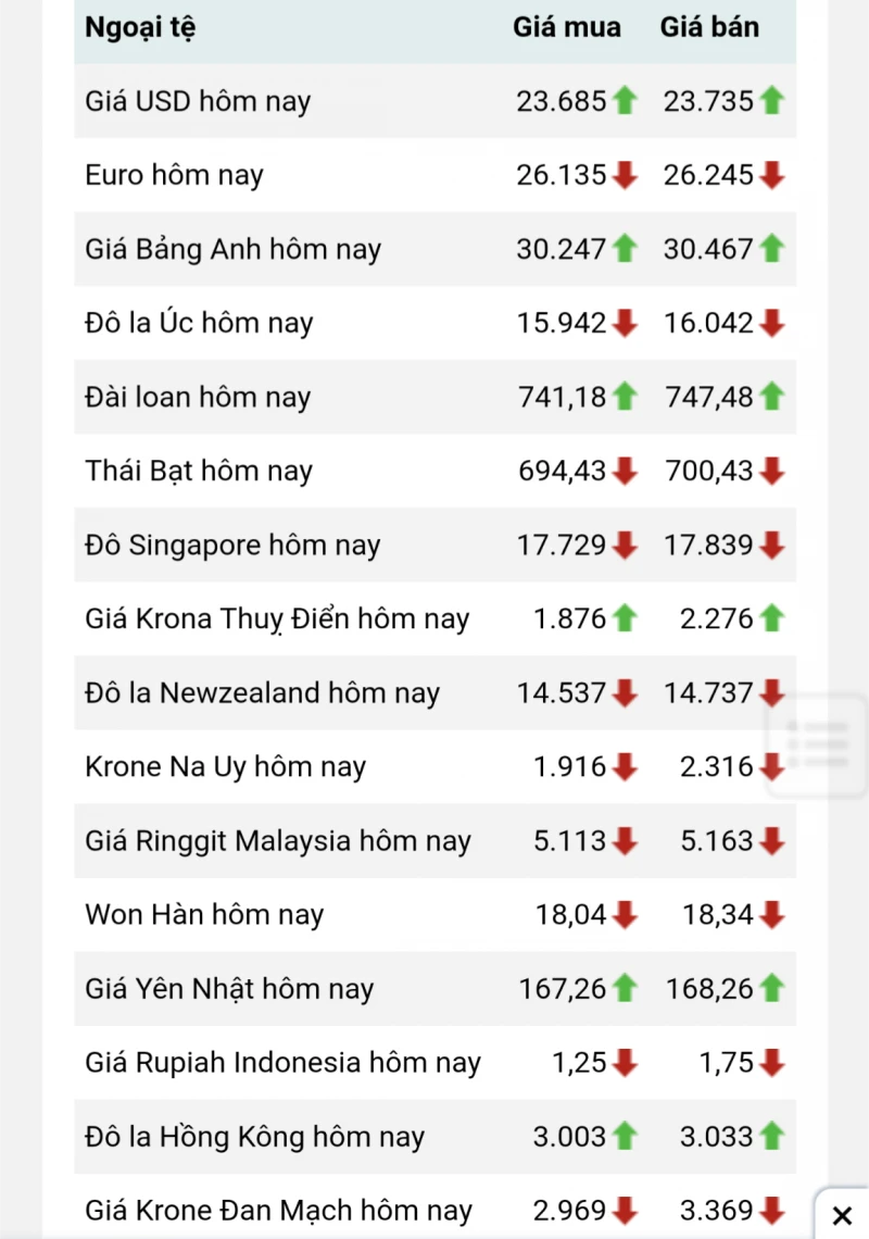 Tỷ giá ngoại tệ biến động