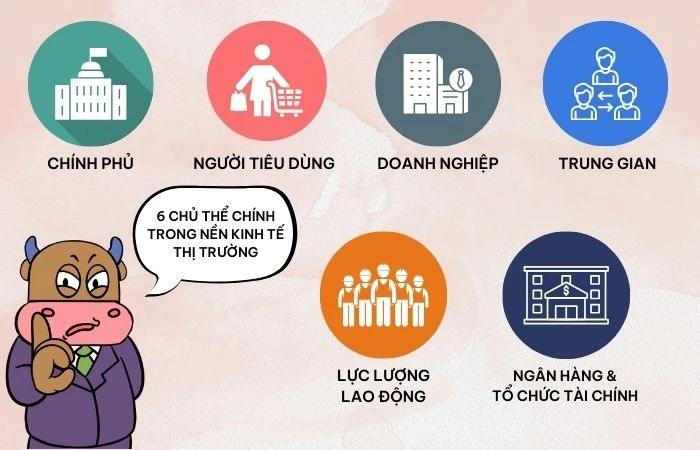 Hình 2: Vai trò của thị trường trong nền kinh tế