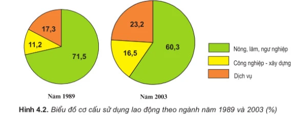 Cơ cấu lao động phân theo ngành kinh tế đang có sự chuyển dịch theo hướng