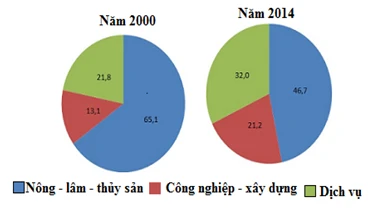 Tỷ lệ lao động trong các ngành kinh tế