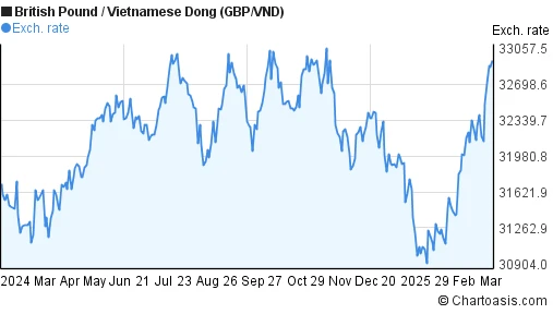 Thống kê tỉ giá GBP-VND