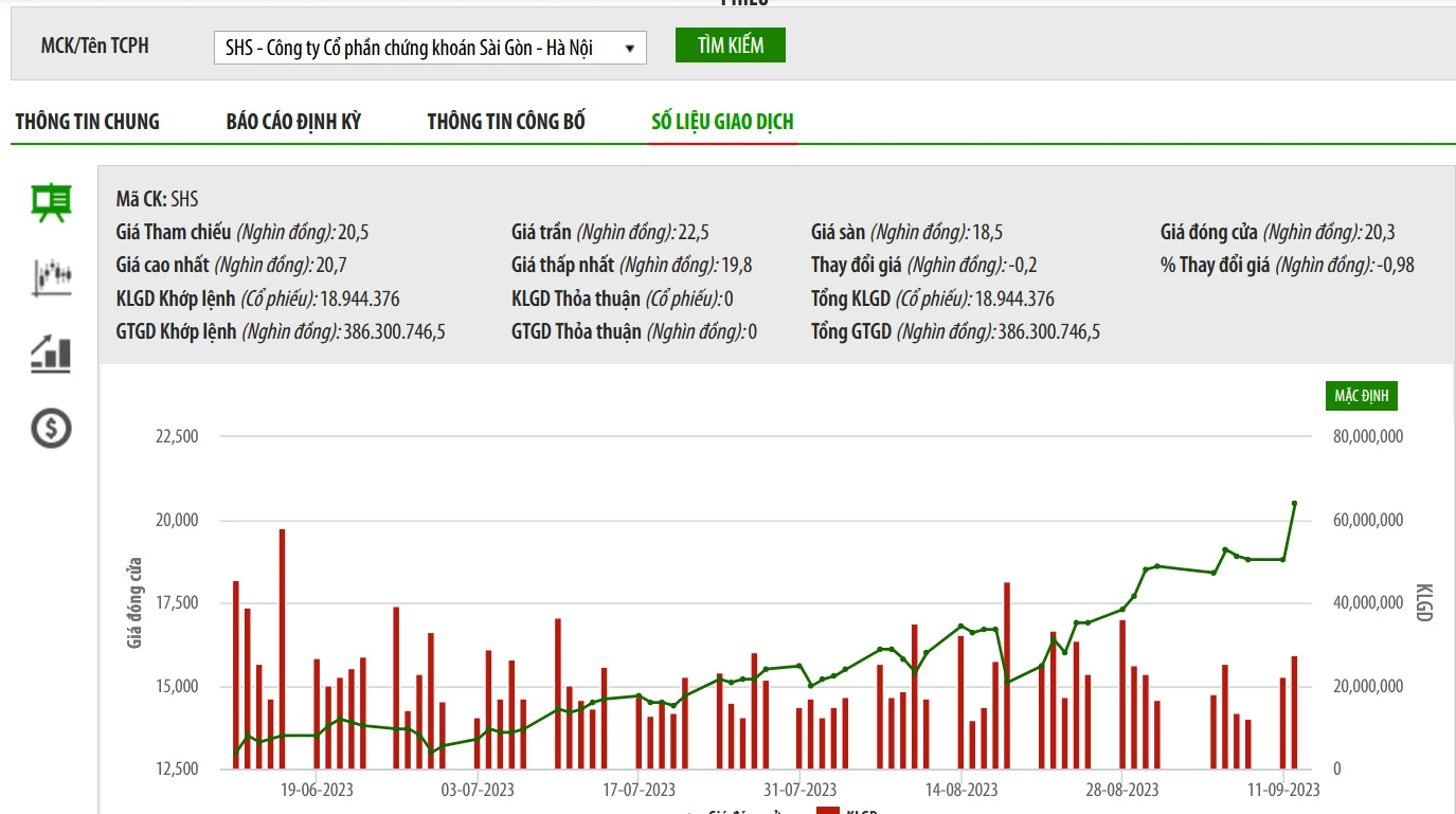 Dự Đoán Tương Lai Của Cổ Phiếu SHS