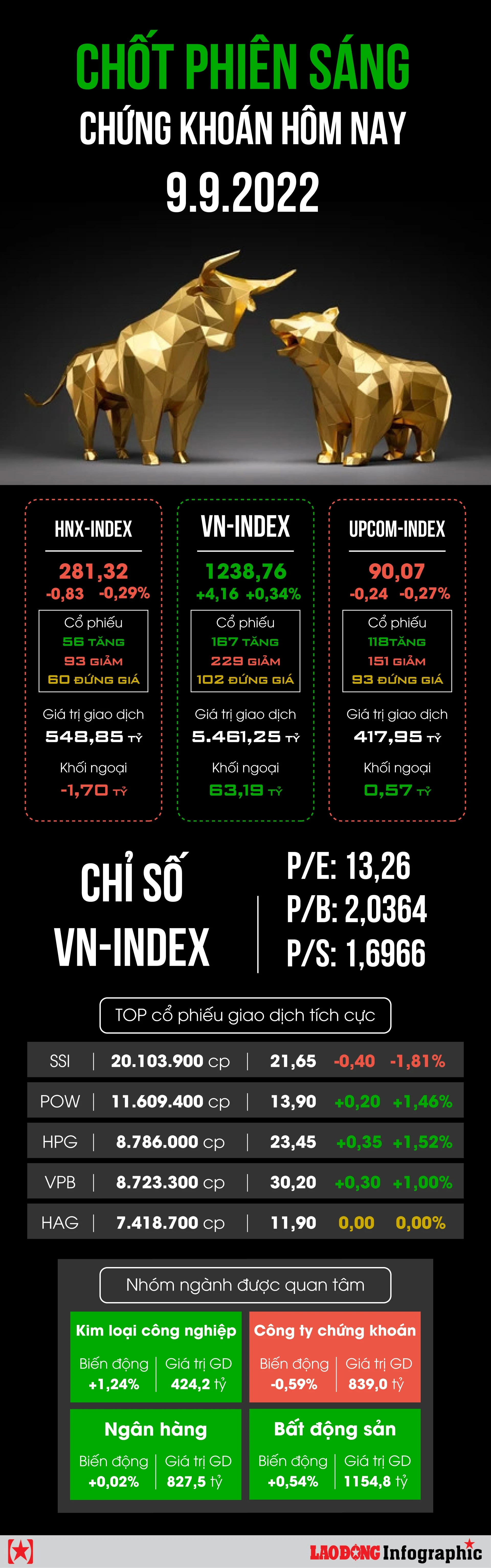 Cập nhật thị trường chứng khoán