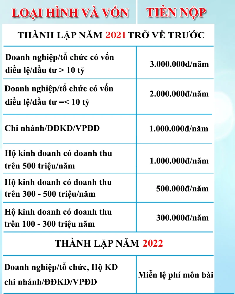 Lệ phí môn bài 2023