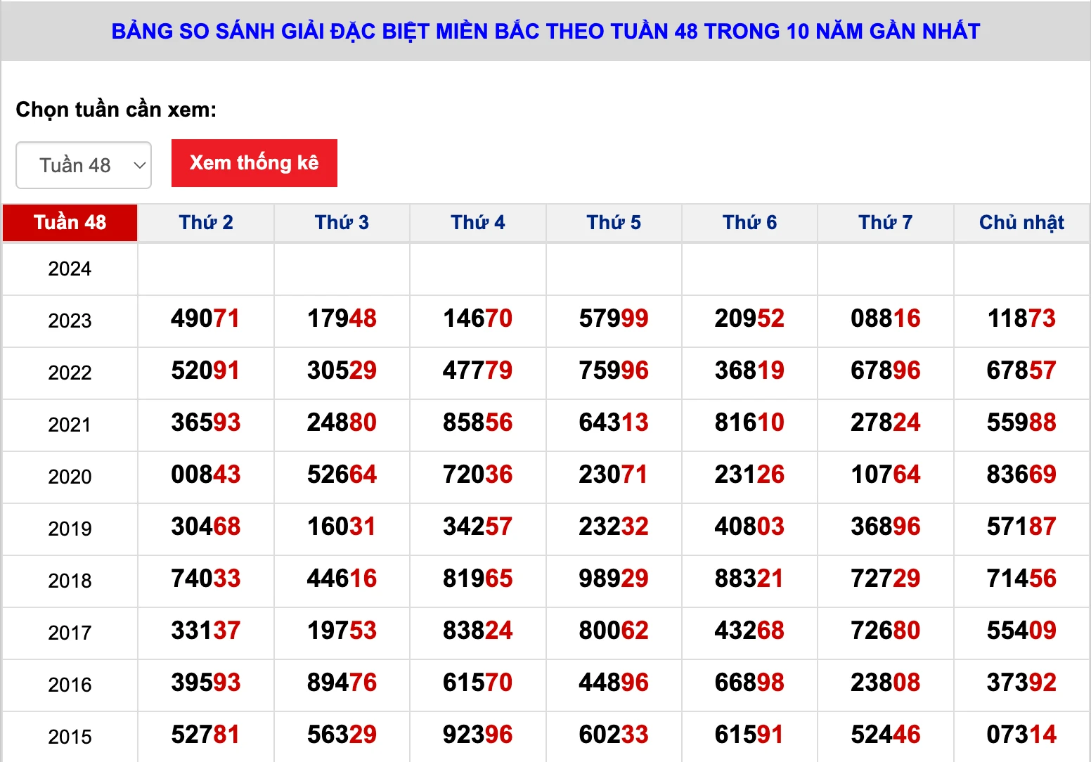 Thống kê kết quả xổ số