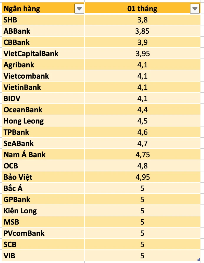 Lãi suất Agribank cho doanh nghiệp