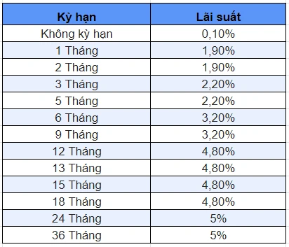 Lãi Suất Ngân Hàng BIDV