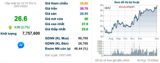 Biểu đồ giá cổ phiếu