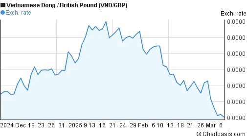 Biểu đồ tỷ giá GBP/VND