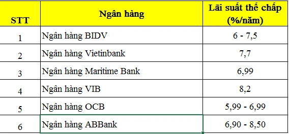 Lãi suất thế chấp sổ đỏ Agribank