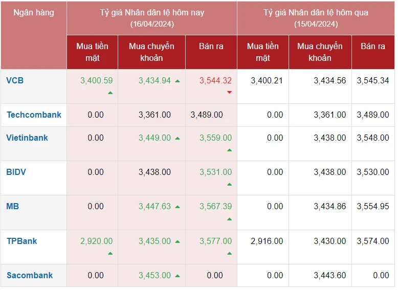 Tỷ giá Nhân dân tệ