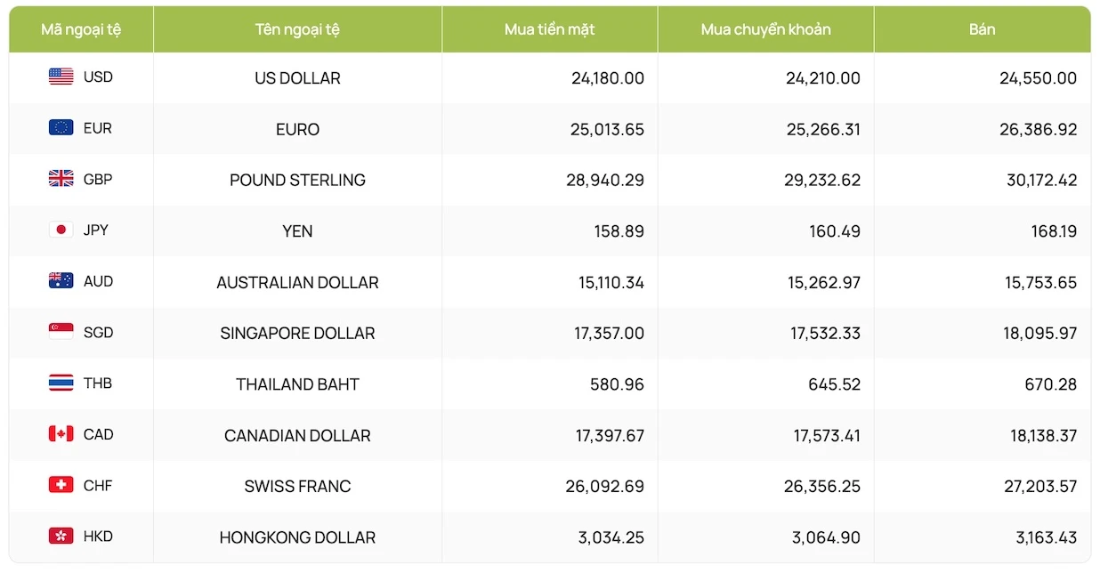 Tỷ giá USD