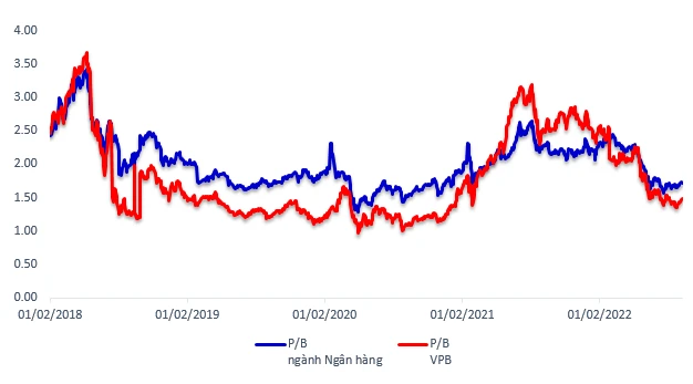 Tình hình giá cổ phiếu VPB