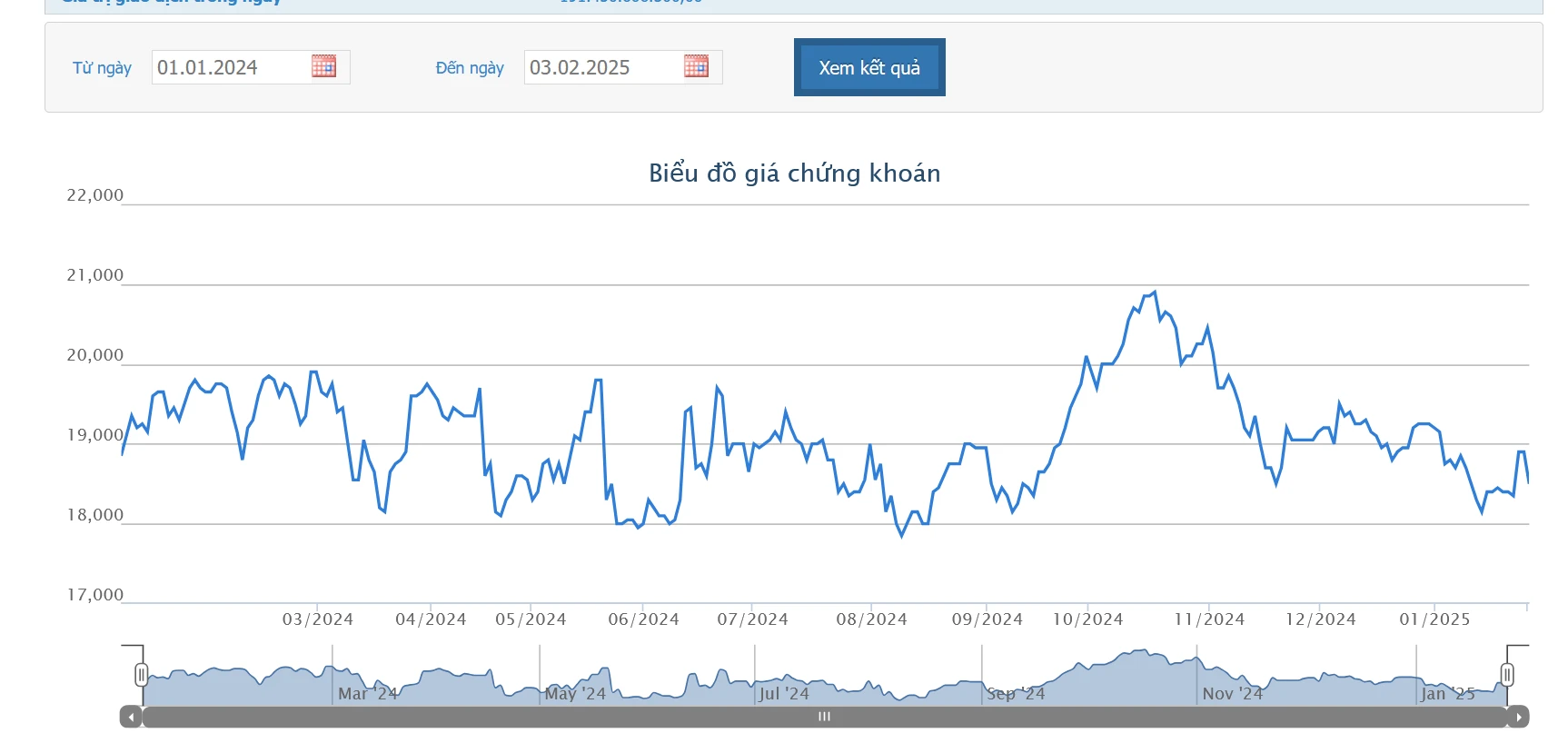 Biểu đồ giá cổ phiếu VPB