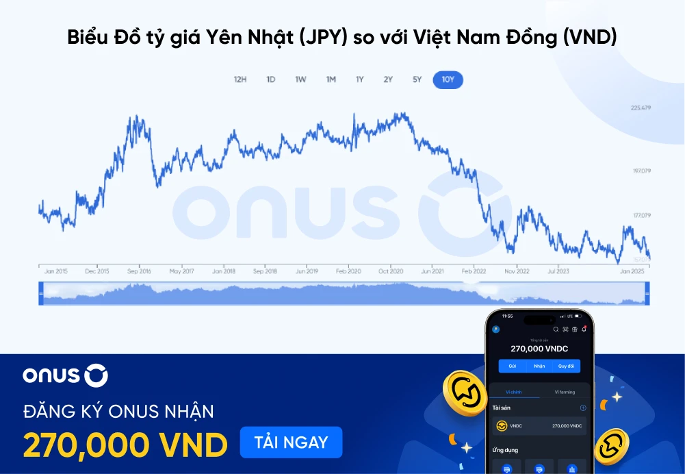 Biểu đồ tỷ giá Yên Nhật so với Việt Nam Đồng 10 năm qua