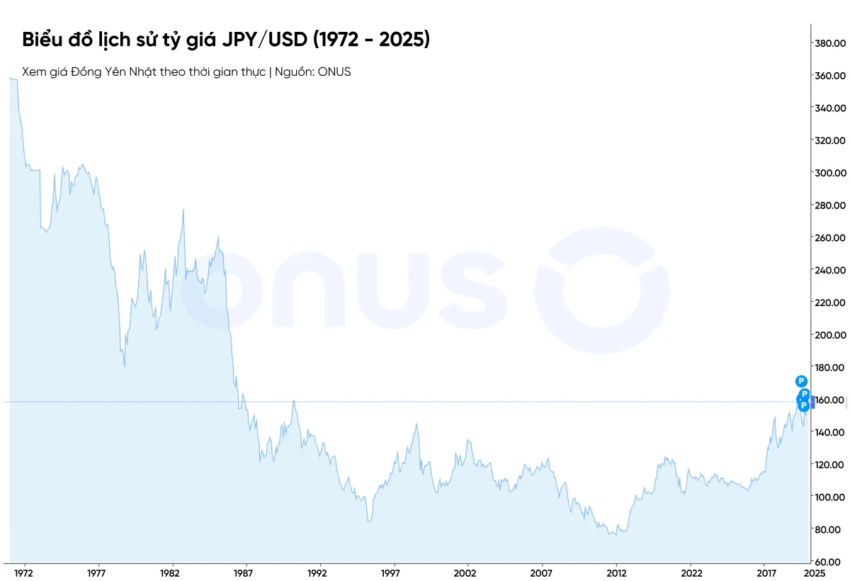 Biểu đồ lịch sử tỷ giá Yên Nhật so với Đô la Mỹ
