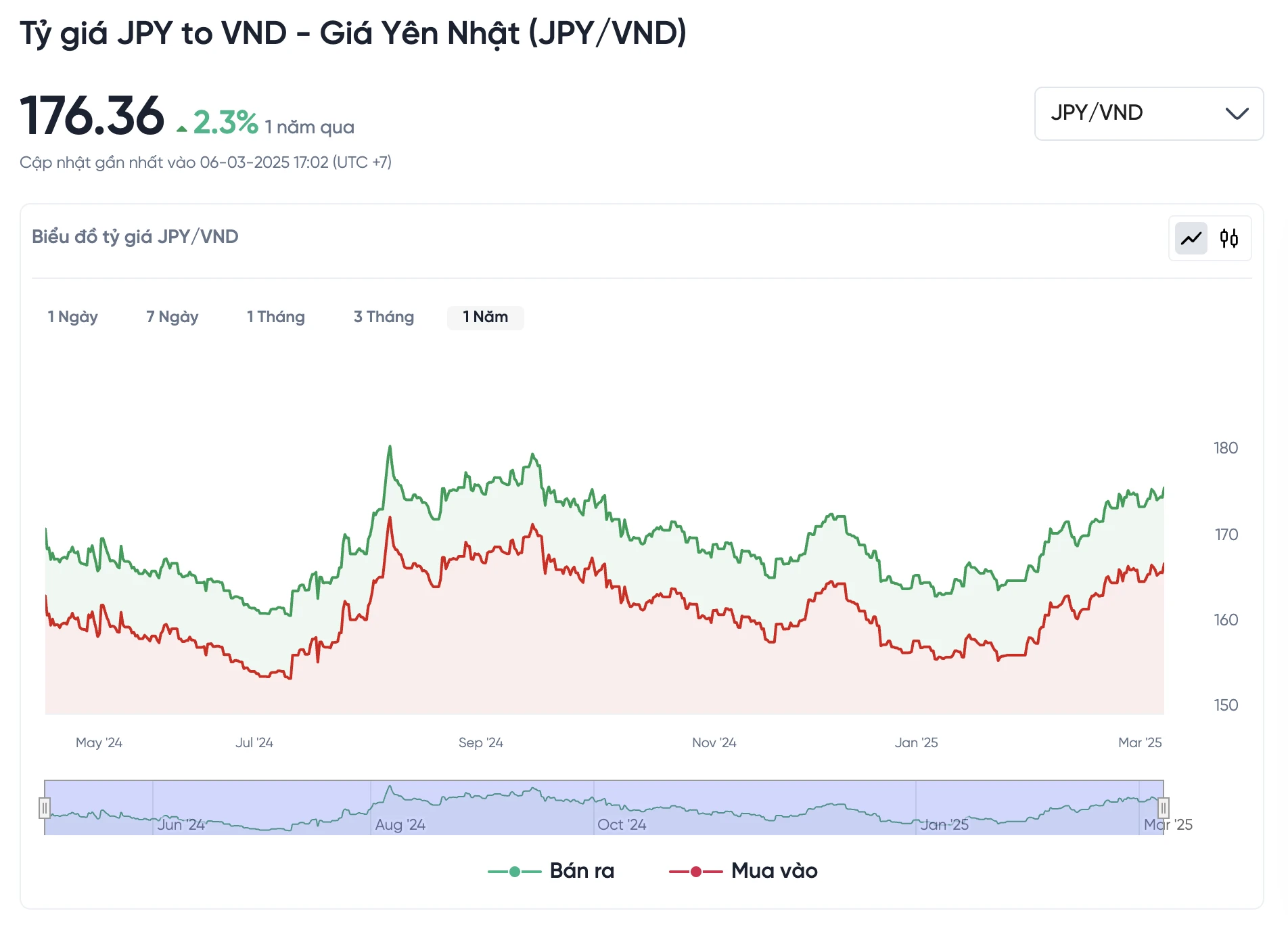 Biểu đồ giá Yên Nhật so với Việt Nam Đồng hôm nay