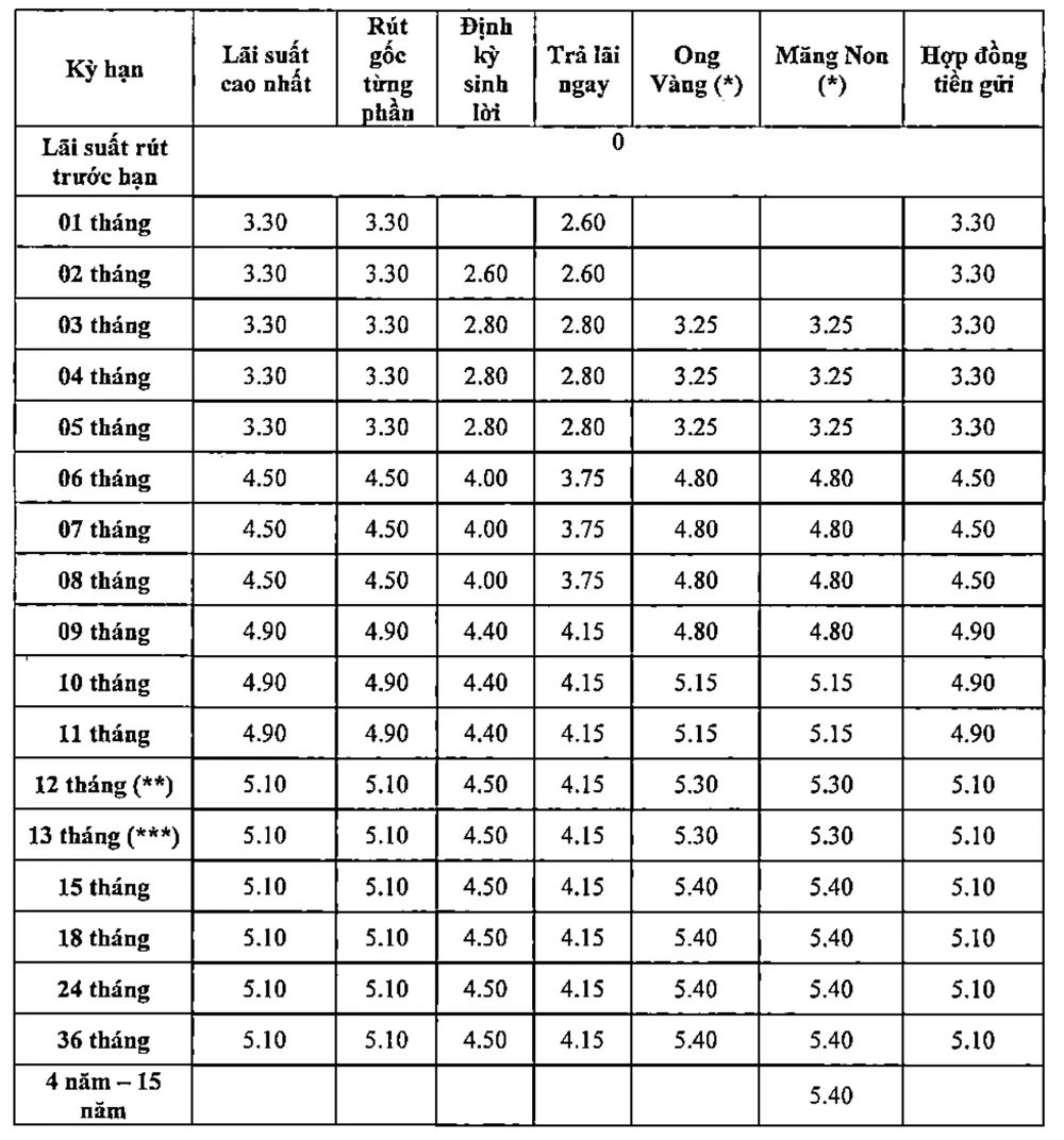 Mức lãi suất mới nhất